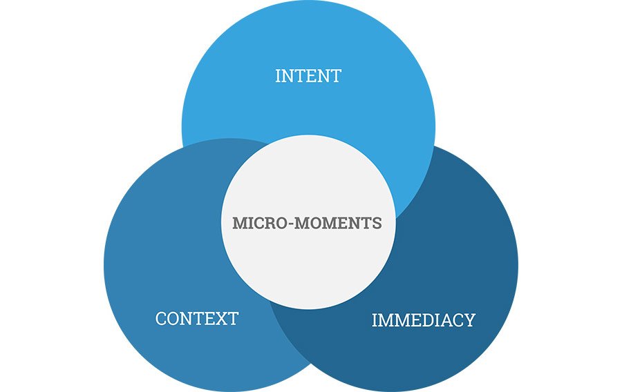 Instructions to Create Micro-Moment Content